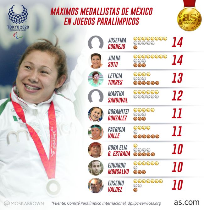 Máximos medallistas mexicanos en JJPP
