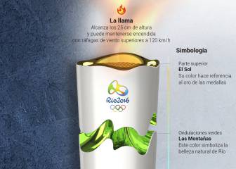 El espectacular diseño de la antorcha para Río 2016