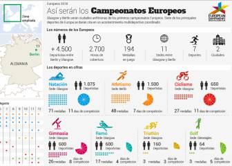 Campeonatos Europeos: unos 