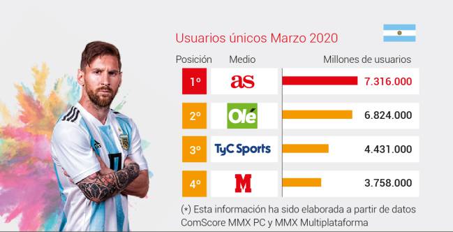 AS, el medio deportivo más leído en Argentina
