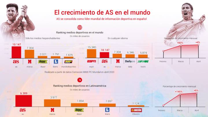 AS aumenta su liderazgo mundial en informacin deportiva en espa?ol