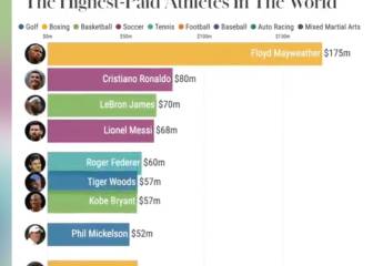 Los grandes sueldos de los deportistas a escena: vean la guerra Messi-Cristiano