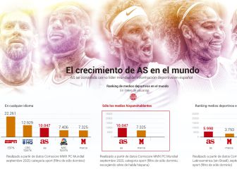 AS refuerza su liderazgo mundial en español