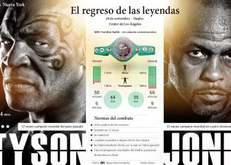 Todo lo que debes saber de Tyson antes de su regreso