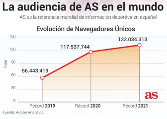 AS.com bate su récord de audiencia como nº 1 mundial en español: 133 millones