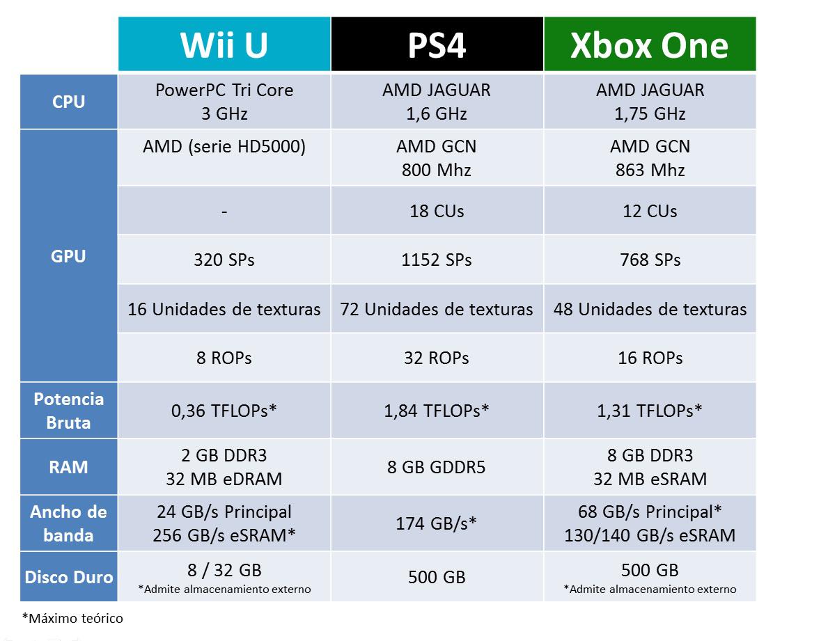 Xbox one характеристики железа. Xbox 360 терафлопс. Xbox one терафлопс. Xbox one s TFLOPS. Ps3 производительность терафлопс.