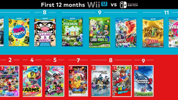 12 meses: catálogo de Wii U vs Nintendo Switch - MeriStation