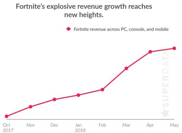 fortnite supera los 1000 millones de dolares en ingresos - estadisticas de fortnite jugadores