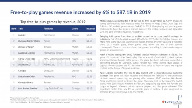 Fortnite, líder indiscutible de la industria del videojuego en ingresos en 2019