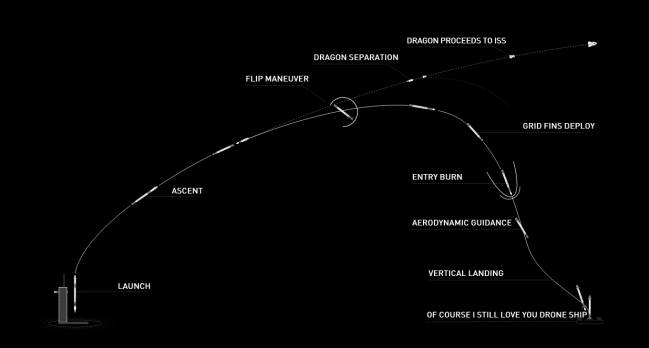 The SpaceX rocket roadmap, from launch to landing