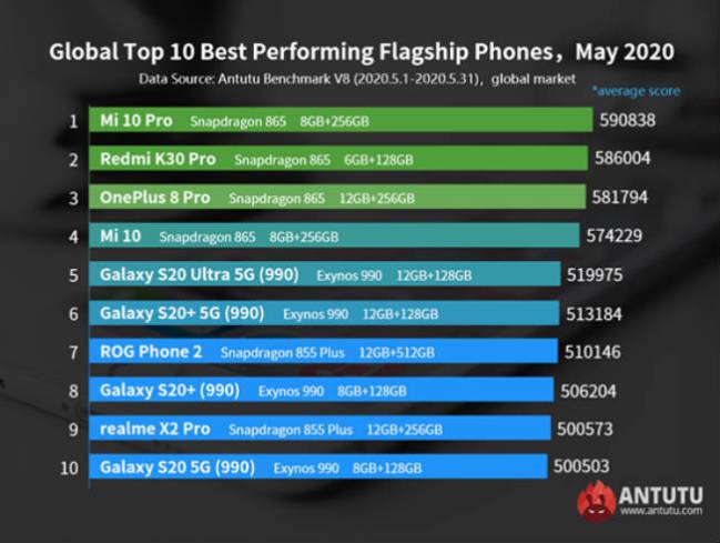 Los 10 smartphones más potentes del mercado a mayo 2020 3 Los 10 smartphones más potentes del mercado a mayo 2020