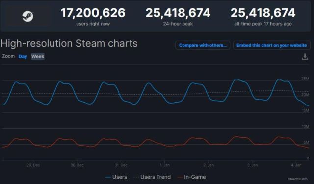 Steam record of concurrent players