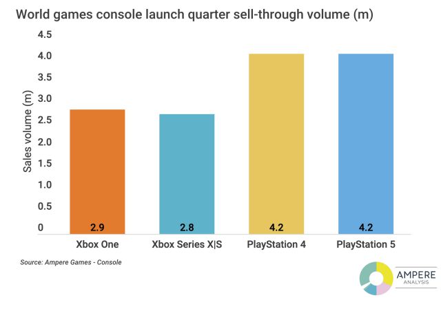las ventas iniciales de PS5 Xbox Series las de PS4 Xbox One - MeriStation