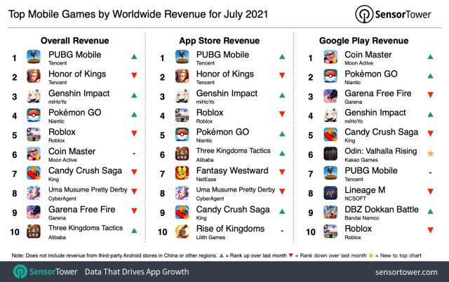 Free Fire baja; Genshin Impact y Pokémon GO suben en el ranking