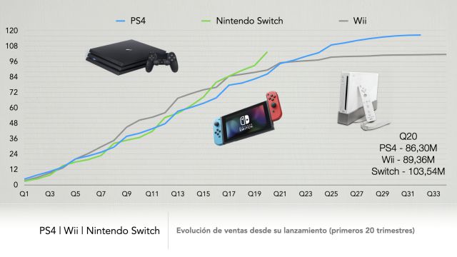 Nintendo Switch hace historia: supera Wii y PlayStation con 103,54 de unidades vendidas MeriStation