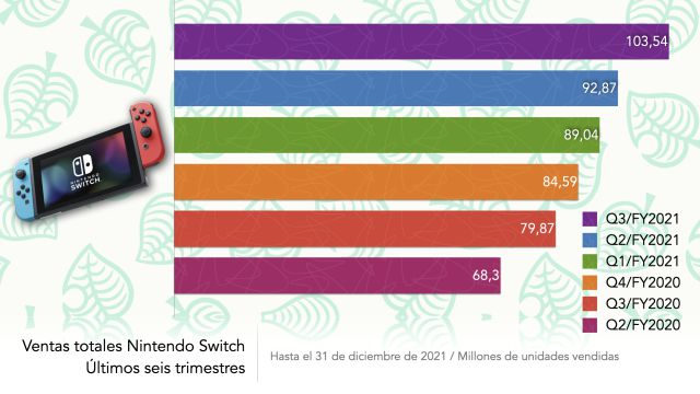 Ventas Nintendo Switch