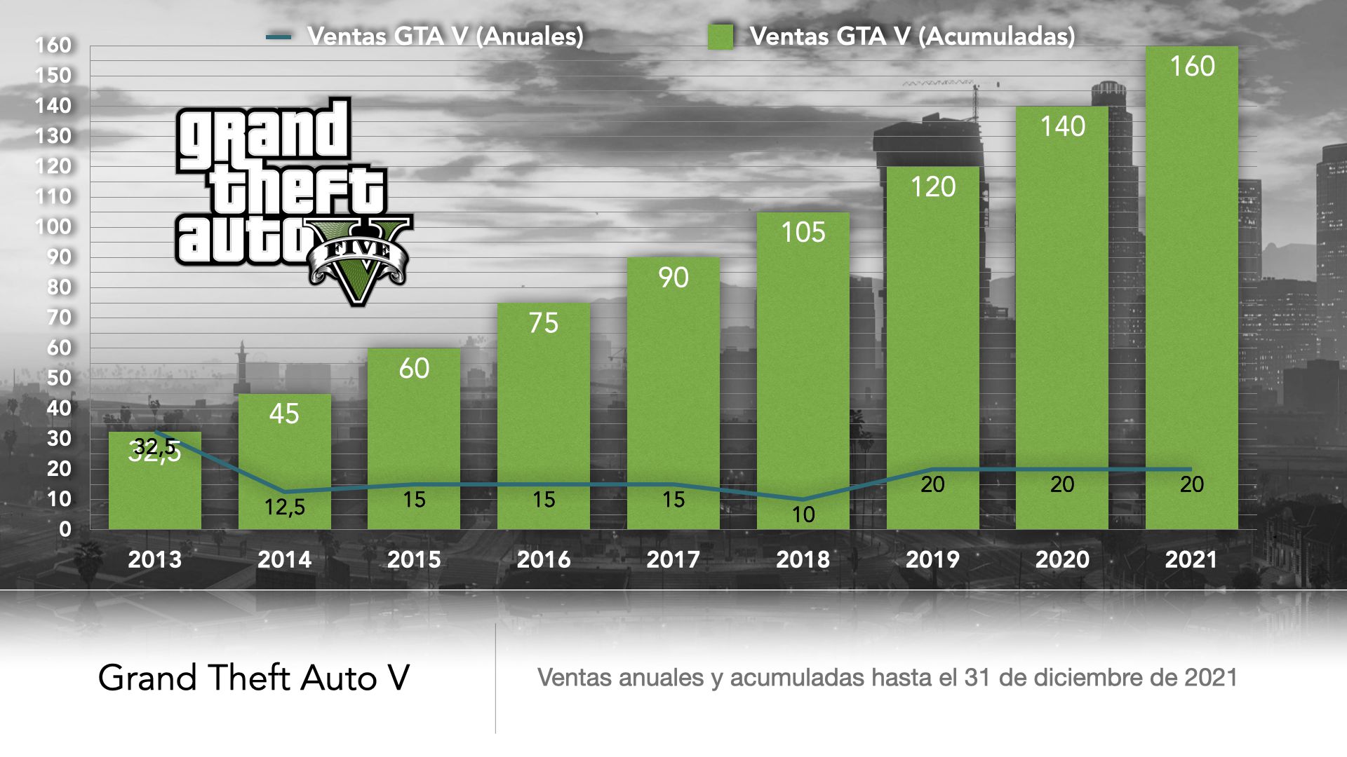 ¿Cuál es el GTA más vendido