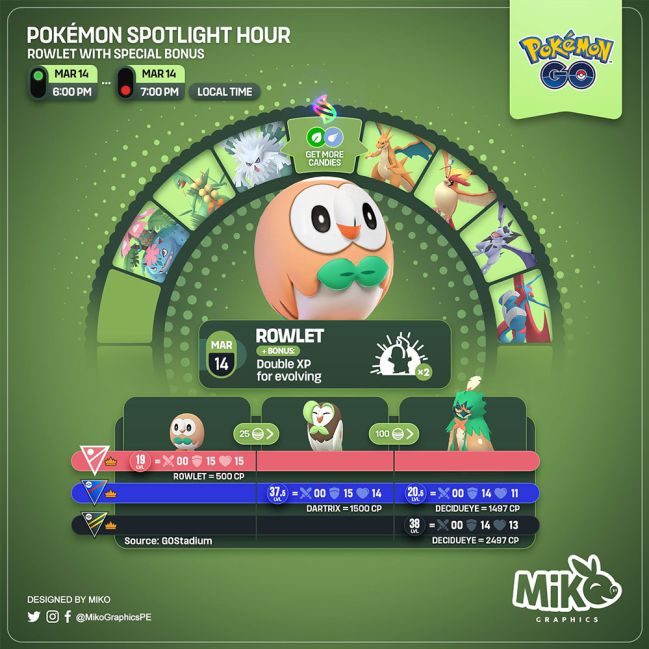 Rowlet هو البوكيمون المميز في Pokémon GO's Spotlight Hour اليوم 14 مارس 2023: الأوقات والمكافآت