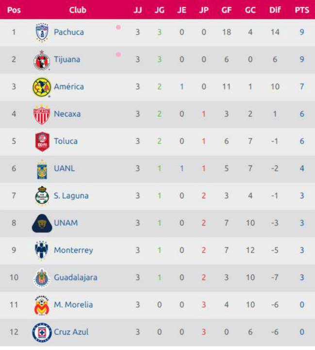 Liga mx femenil tabla