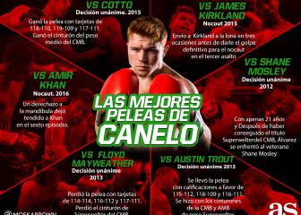Las mejores peleas de Saúl 'Canelo' Álvarez