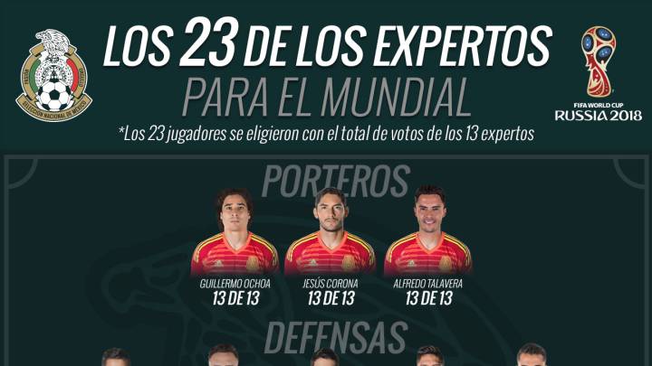 #SondeoAs: ¿Los 23 convocados a Selección Mexicana para Rusia 2018?