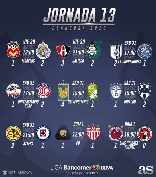 Así luce la tabla general de la Liga MX tras la jornada 13 AS México