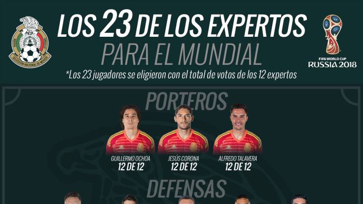 #SondeoAs: ¿Los 23 convocados a Selección Mexicana para Rusia 2018? (Parte II)