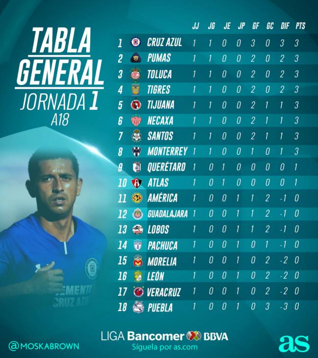 La tabla general de la Liga MX tras la jornada 1 del Apertura 2018 AS