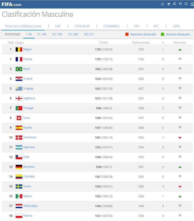 Ranking FIFA