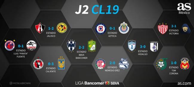 Partidos y resultados de la jornada 2 del Clausura 2019: Liga MX