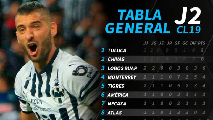 La tabla general de la Liga MX tras la jornada 2 del Clausura 2019