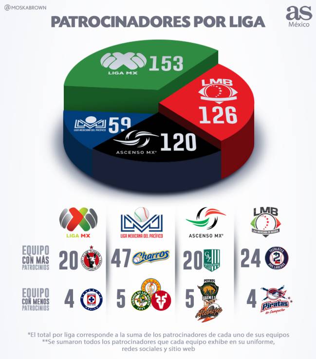 Patrocinadores Liga MX