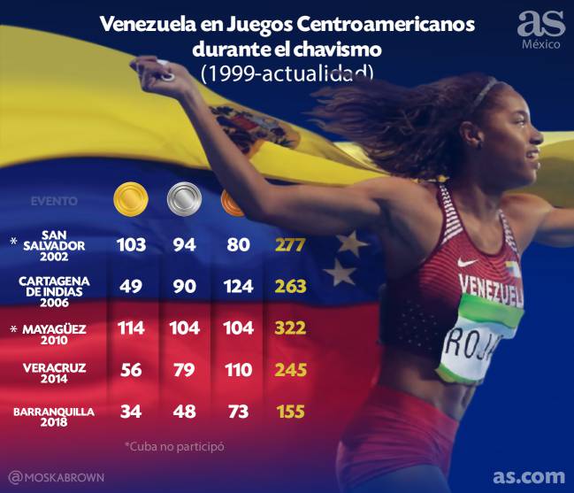 Venezuela en los Juegos Centroamericanos
