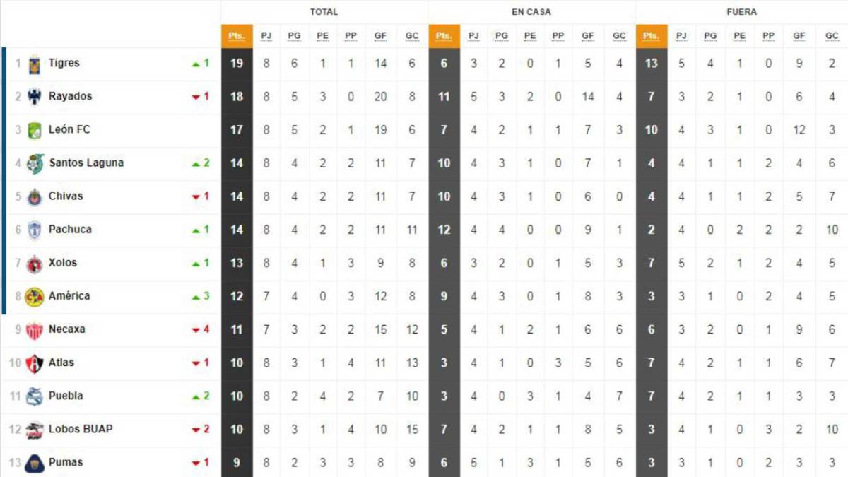 La Tabla General de la Liga MX previo a la jornada 9 - AS ...