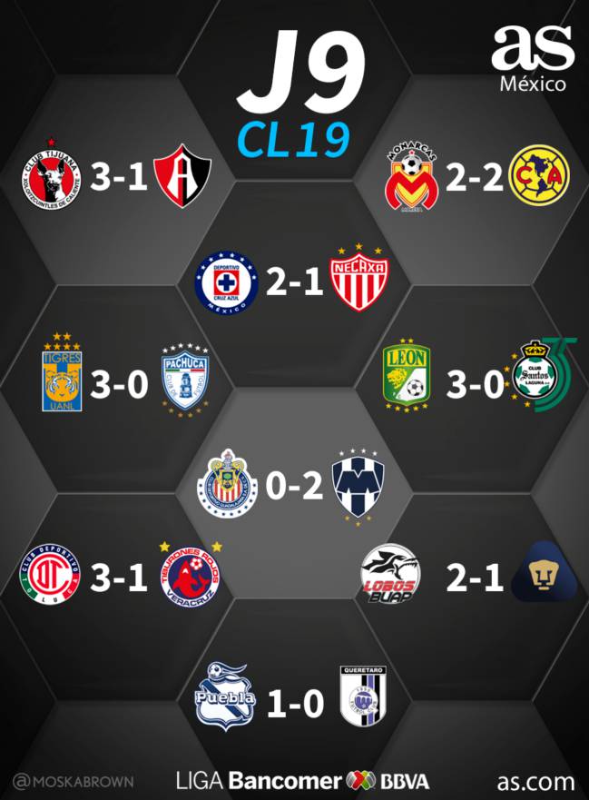 Partidos y resultados de la jornada 9 del Clausura 2019: Liga MX - AS México