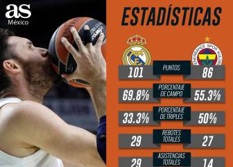 Real Madrid, con dominio total de estadísticas sobre Fenerbahce
