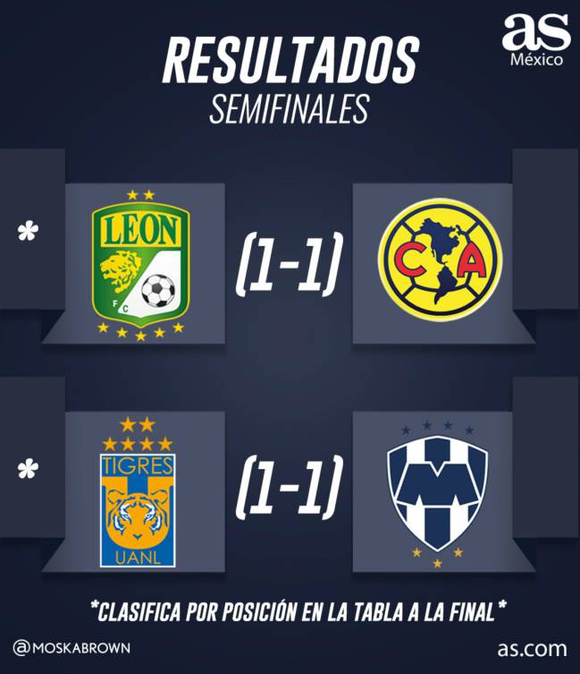 Partidos y resultados de las semifinales de la Liga MX AS México