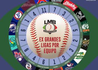LMB, casa de los expeloteros de Grandes Ligas