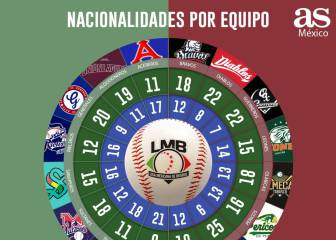Piratas el equipo más mexicano de la LMB; Toros, una novena extranjera