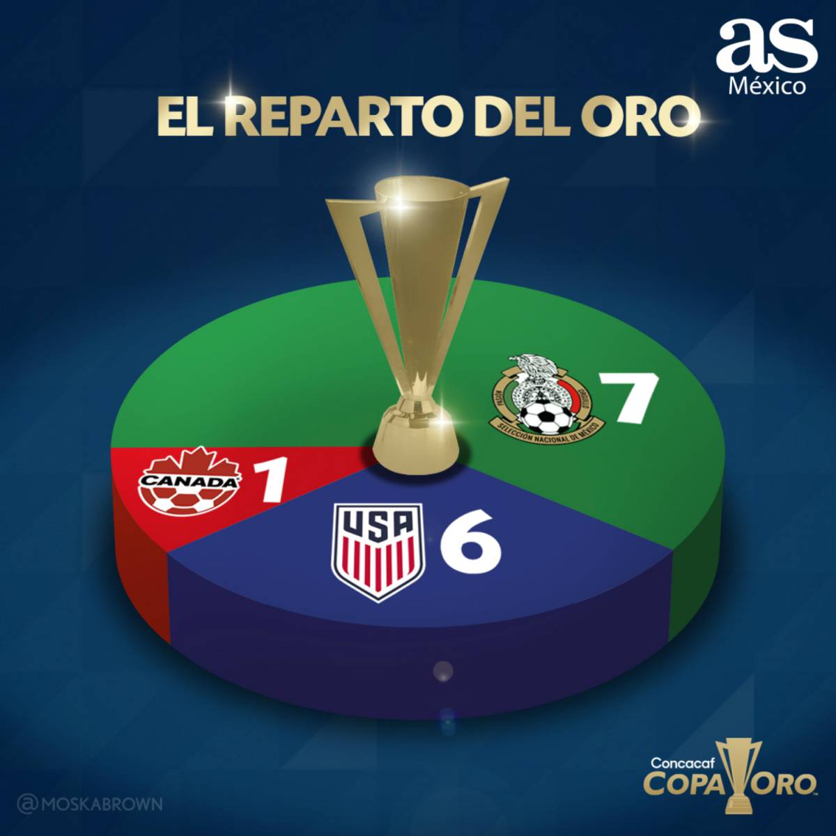 Copa Oro 2019 Grupos, estadísticas, jugadores y más AS México