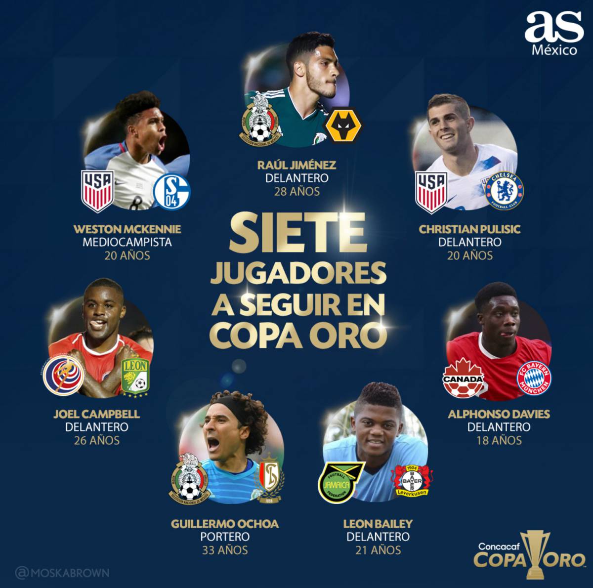Los 7 jugadores a seguir en Copa Oro