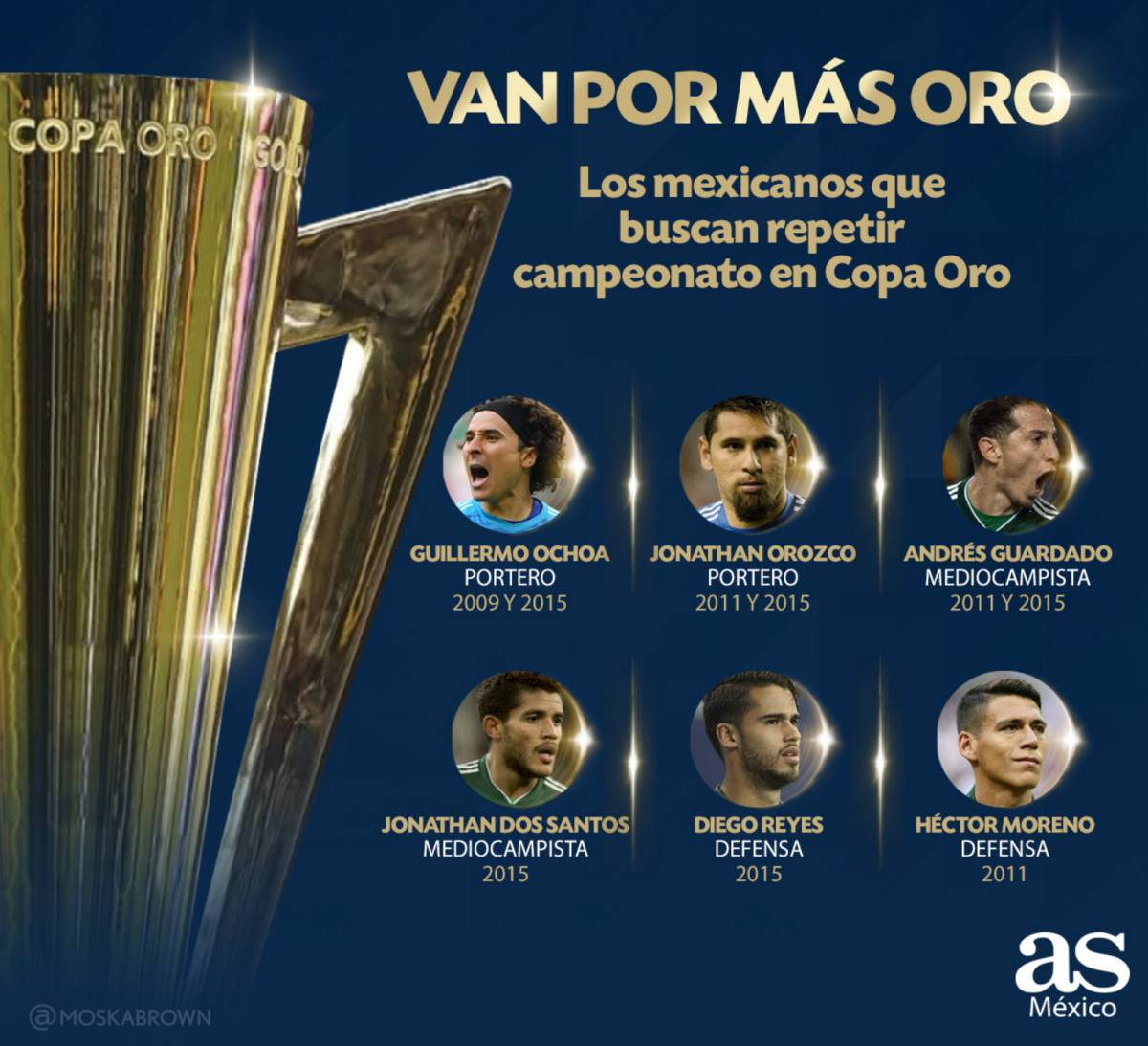 Los mexicanos que buscan una Copa Oro más