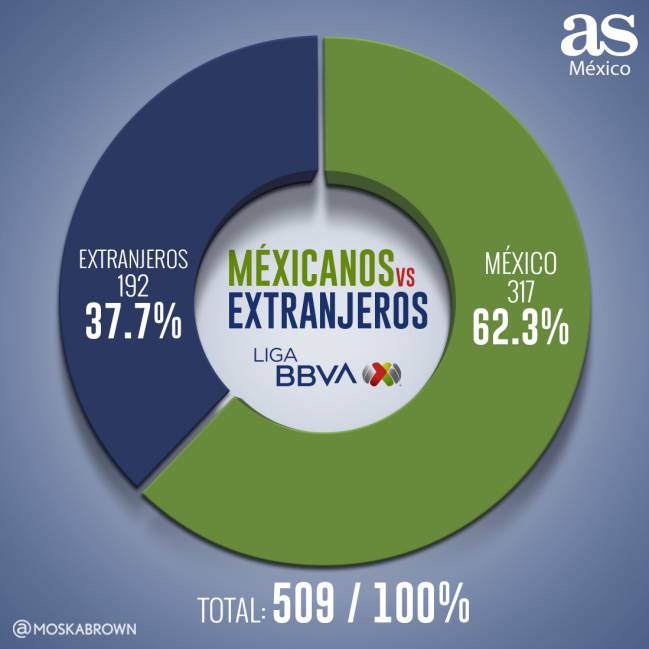 Mexicanos vs Extranjeros