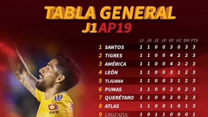 La tabla general de la Liga MX tras la jornada 1 del Apertura 2019