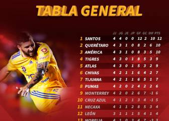 La tabla general del Apertura 2019 de la Liga MX, jornada 4