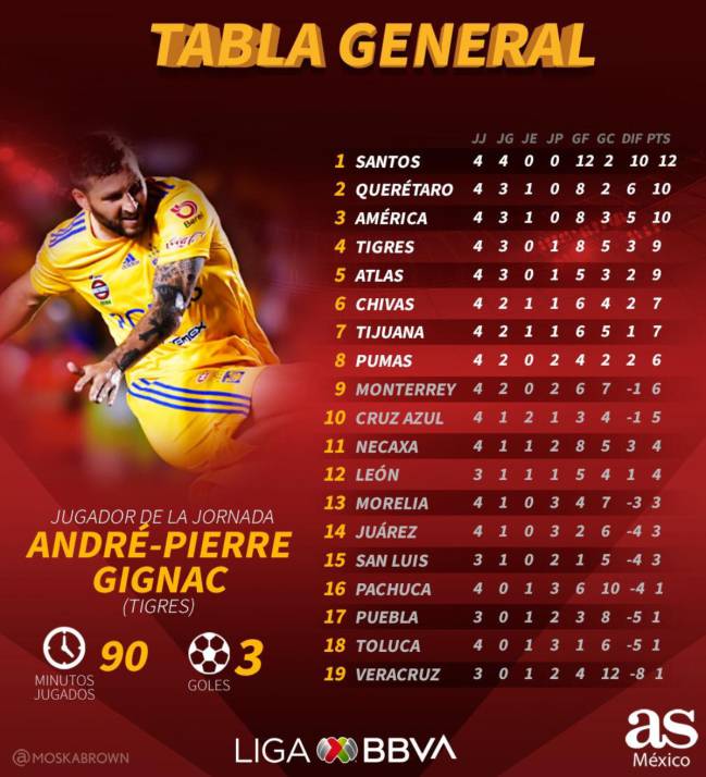 La tabla general del Apertura 2019 de la Liga MX, jornada 4 AS México