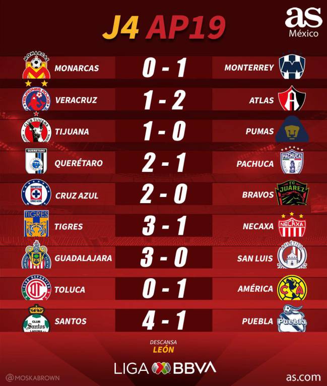 Partidos y resultados de la jornada 4 de la Liga MX AS México