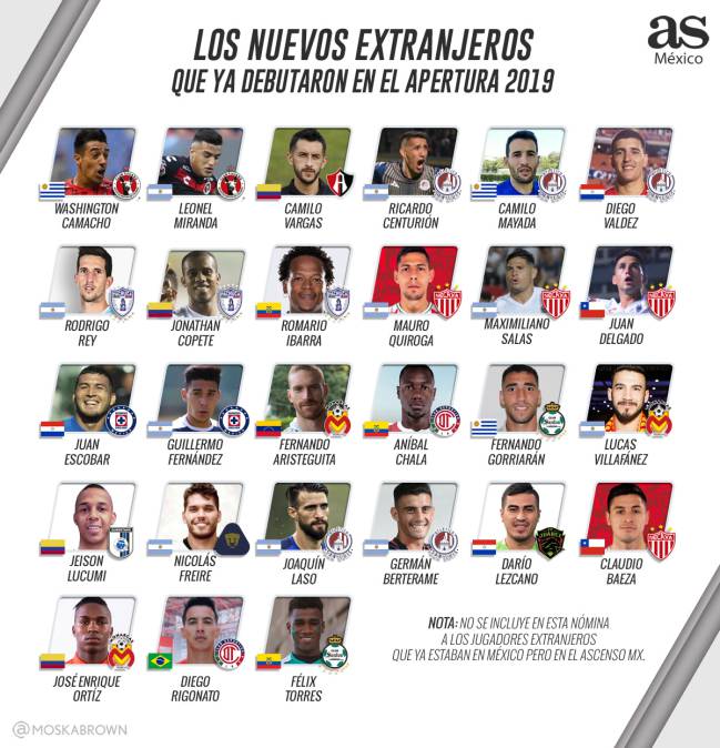 Los nuevox extranjeros que ya debutaron en el Apertura 2019