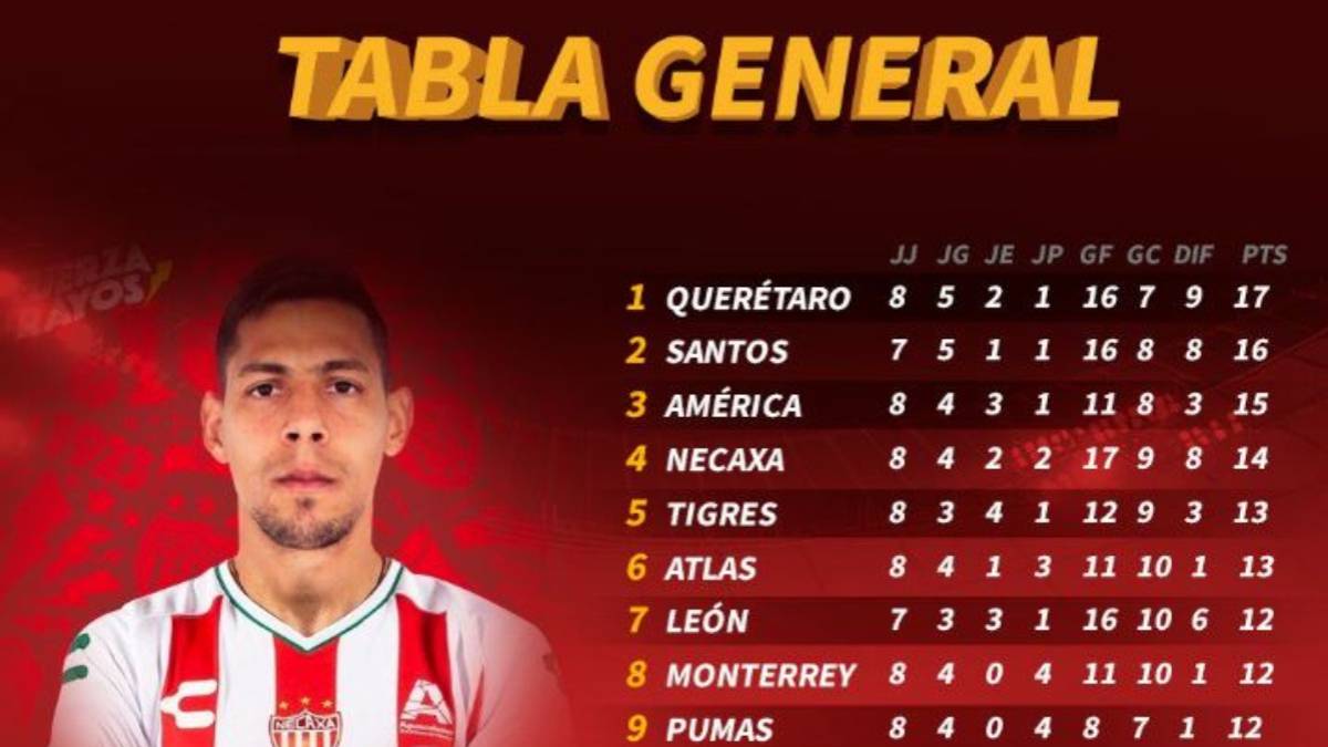 La tabla general del Apertura 2019 de la Liga MX, jornada 8 AS México