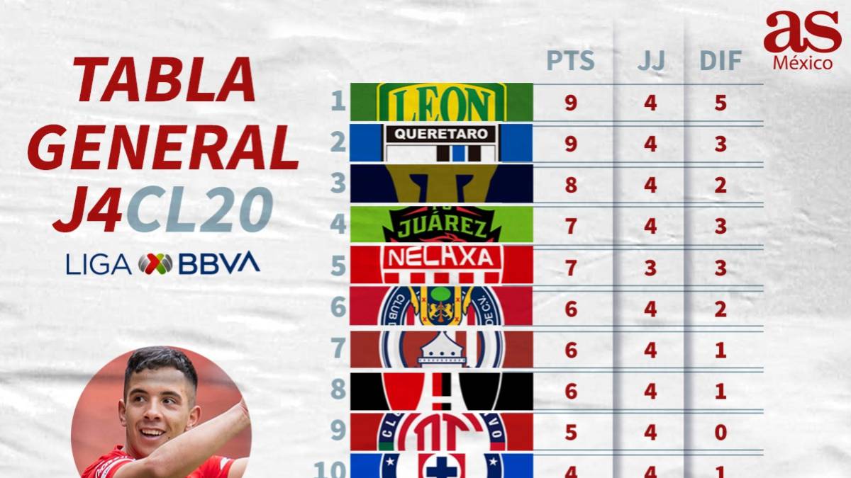 La tabla general del Clausura 2020 de la Liga MX, jornada ...